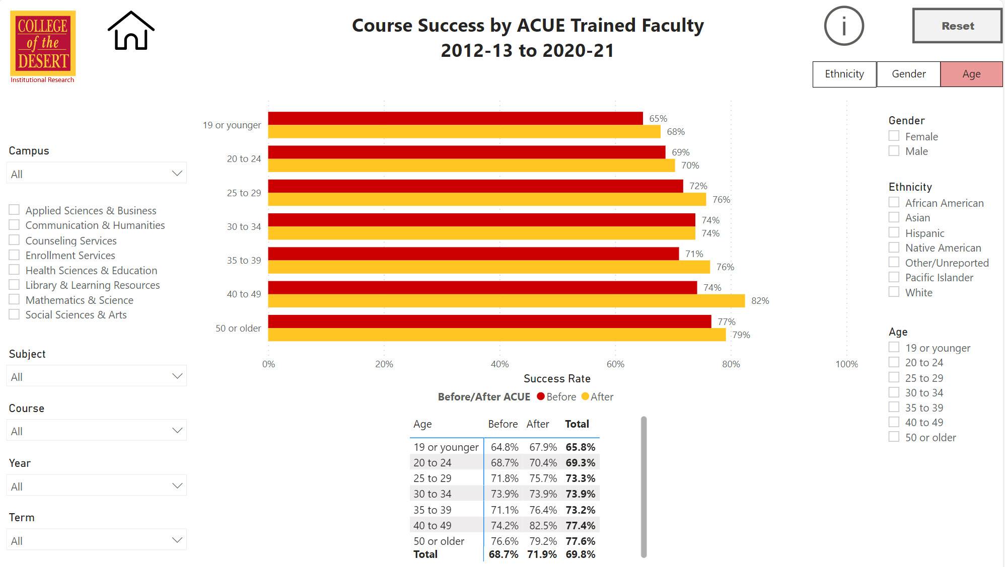 Course Success by ACUE Trained Faculty