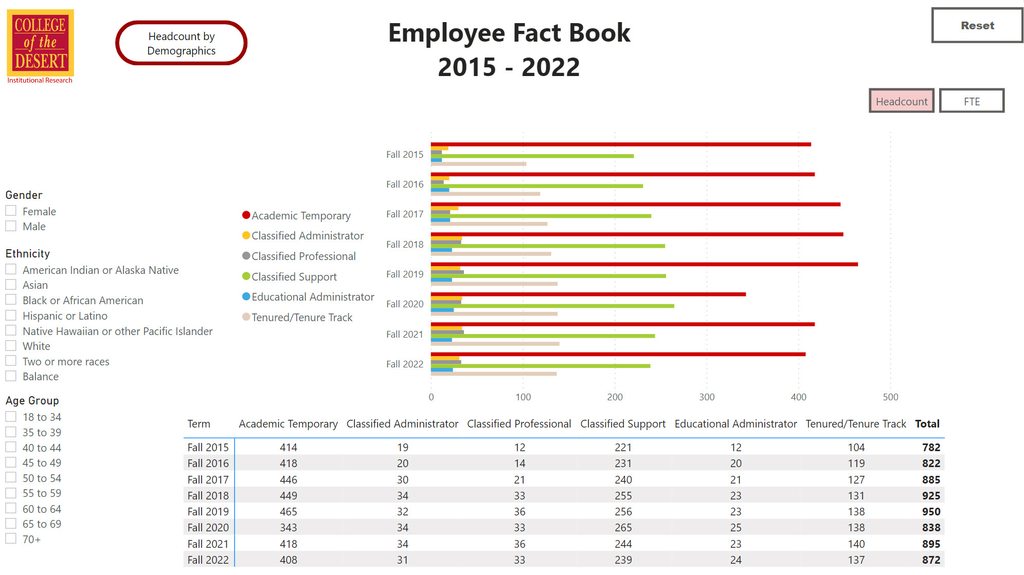 Employee Demographics Dashboard