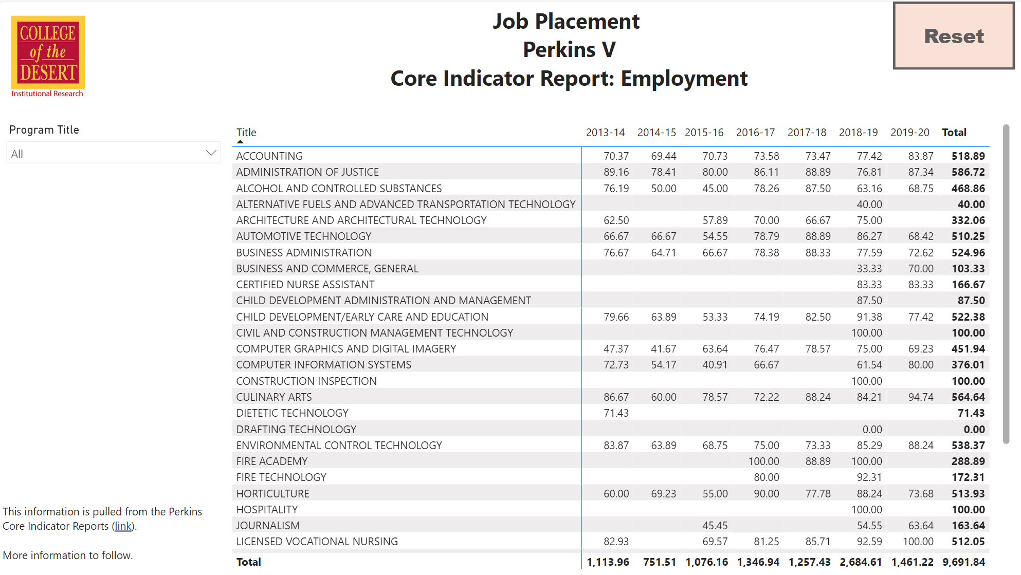 Job Placement Data