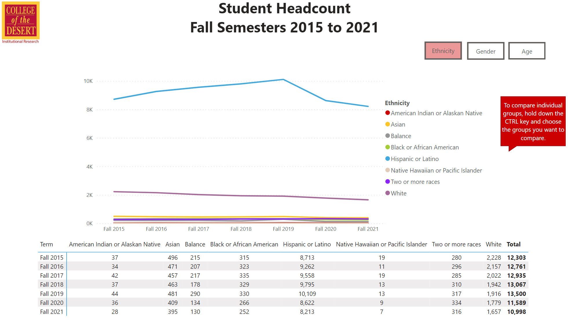 Student demographics dashboard