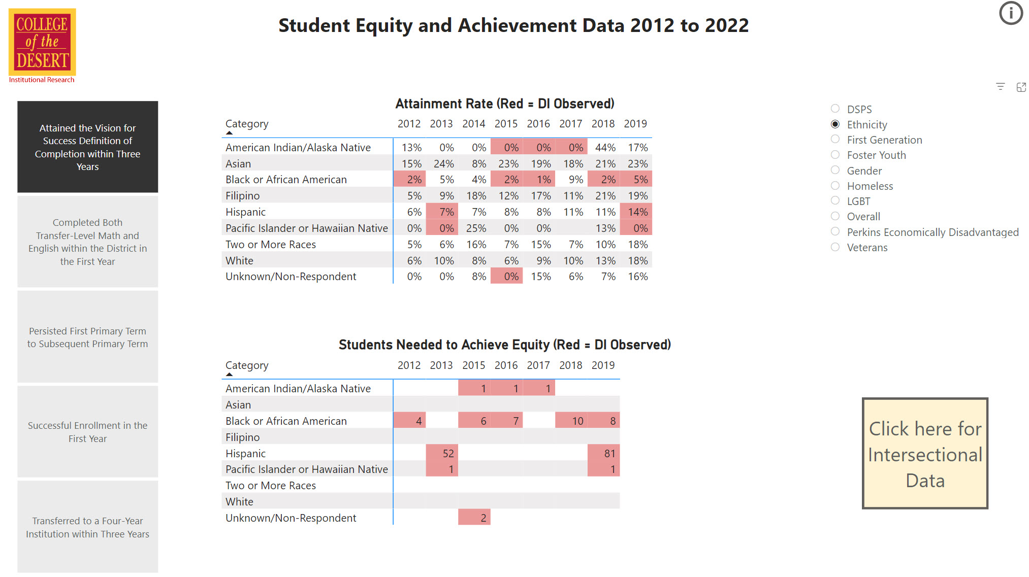 Student Equity and Achievement Data