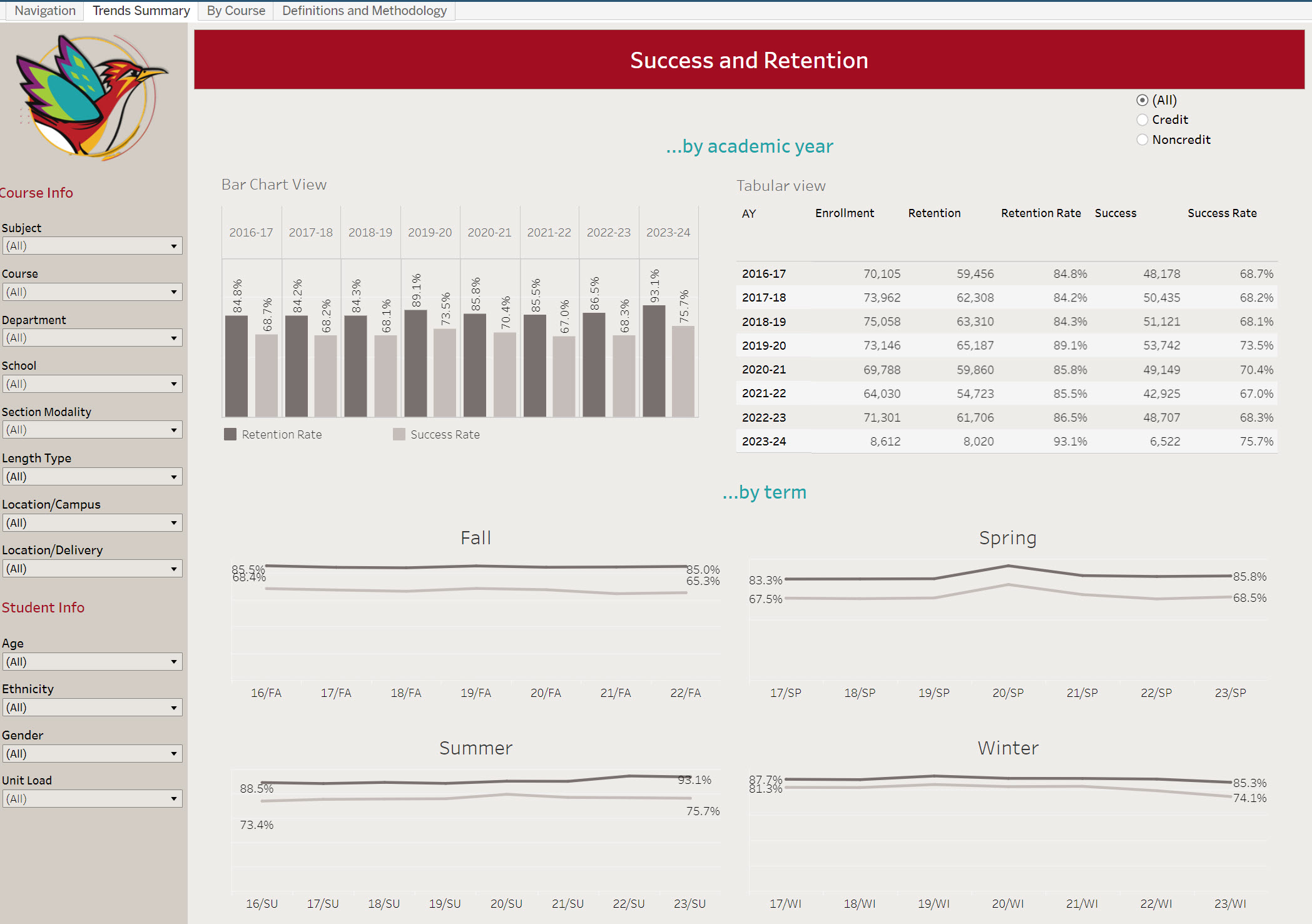 Success and Retention Dashboard